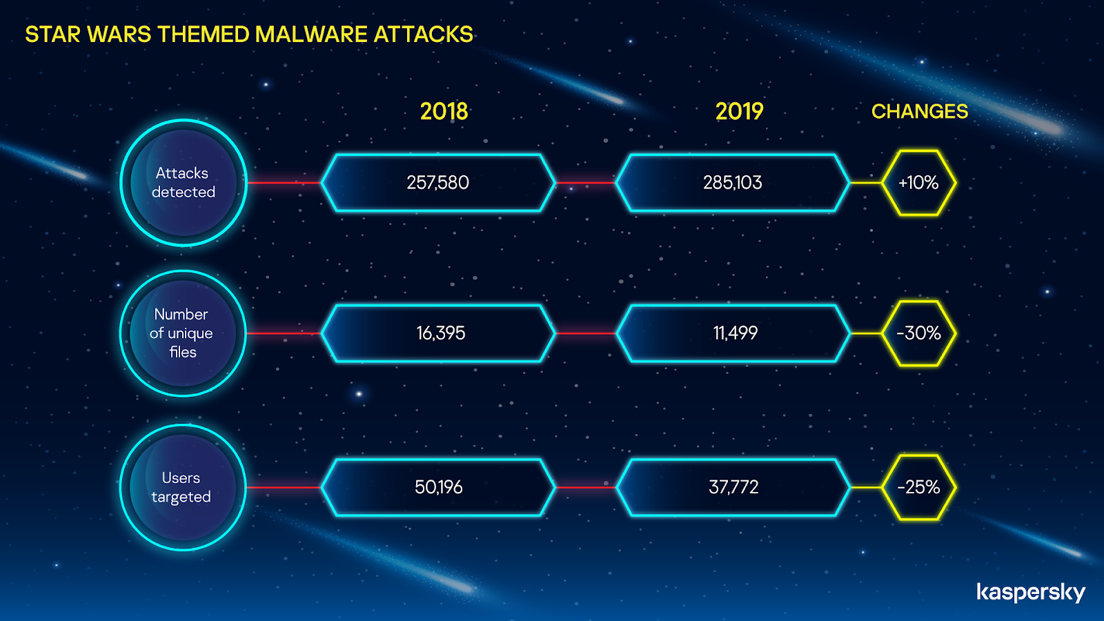 The sky-rise of droppers: phishing and malware attacks surface amid premiere of famous space-saga 2