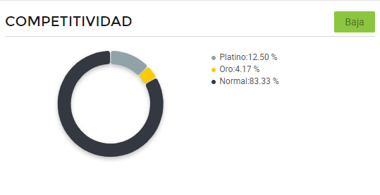 Gráfico de competitividad entre vendedores en la categoría Inversores de Mercado Libre México