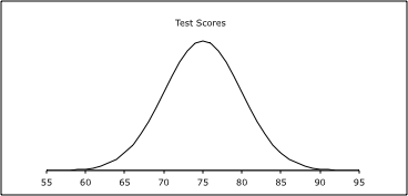 Empirical Rule: Definition, Formula, Example, How It's Used