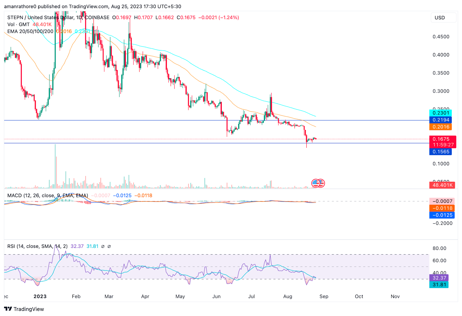 Stepn: Rise, Fall, and Future