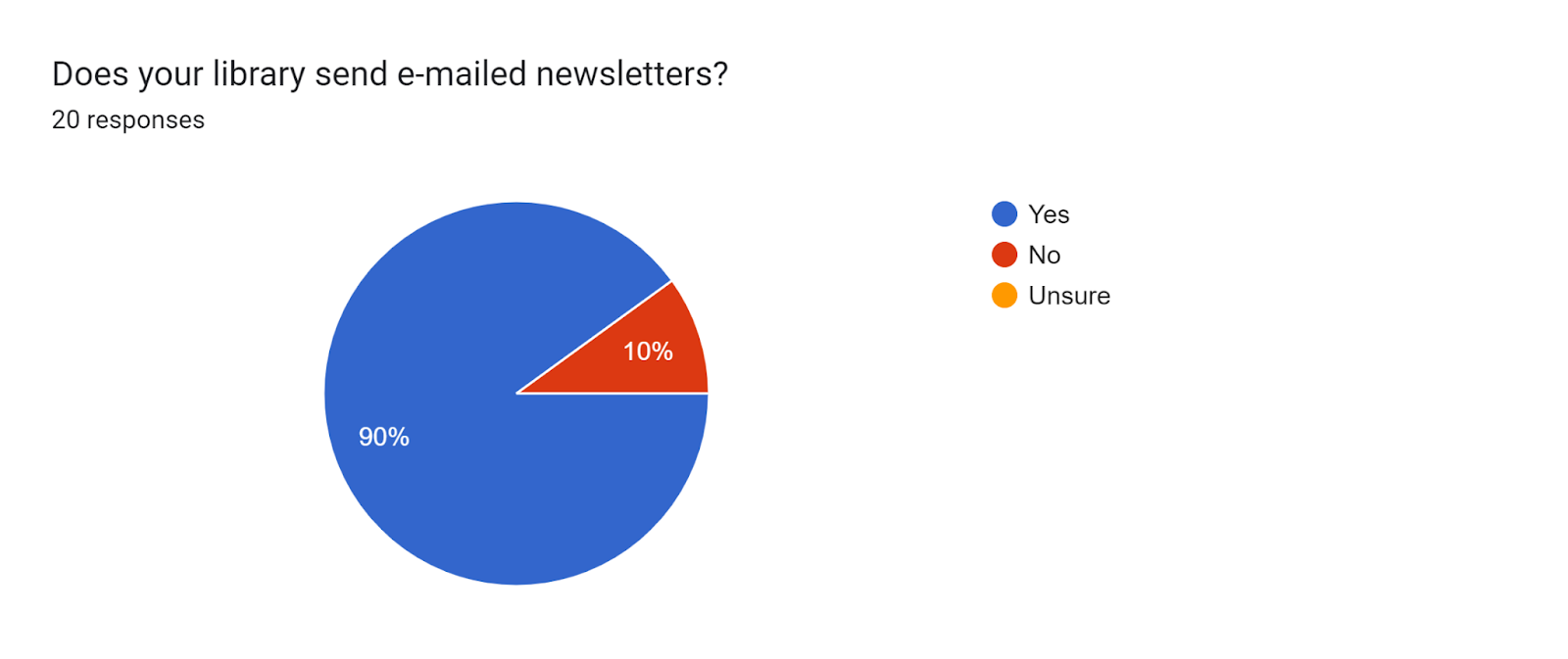 Forms response chart. Question title: Does your library send e-mailed newsletters?<br />
. Number of responses: 20 responses.