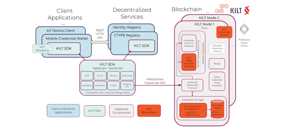 kilt protocol