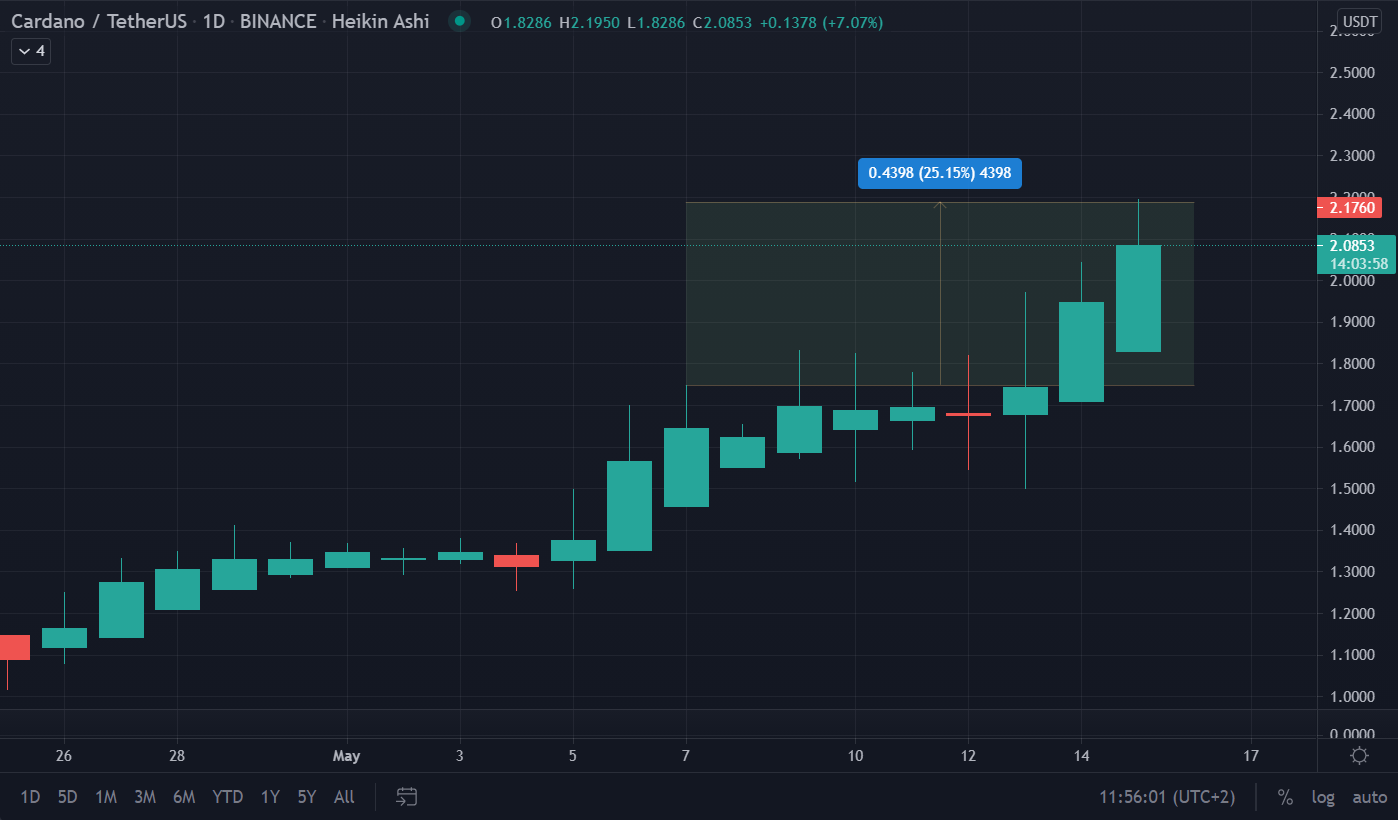 Cardano (ADA) Surges to New All-Time High of $2.20