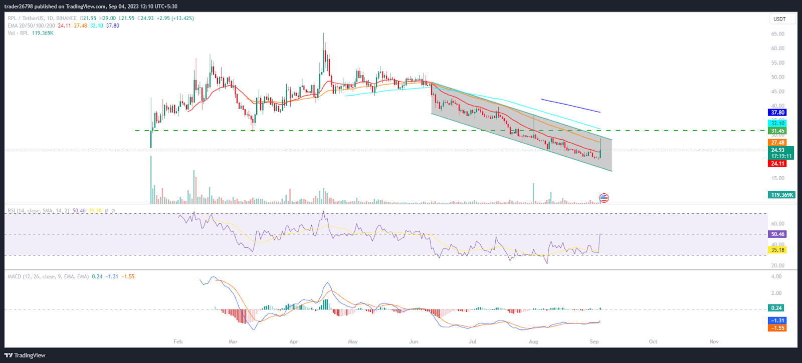 RPL Price Prediction: Will Bulls Succeed In Escaping 50-Day EMA?