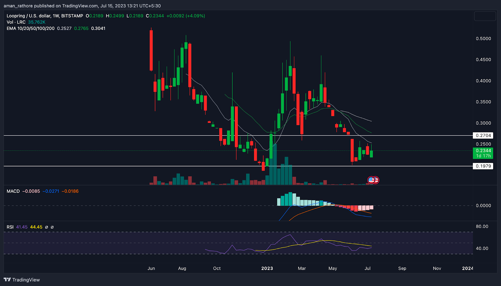 Loopring Price Analysis: Will LRC Rebound From Here?