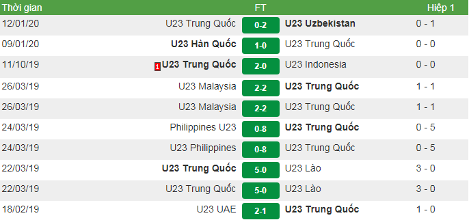 Phong độ của U23 Trung Quốc