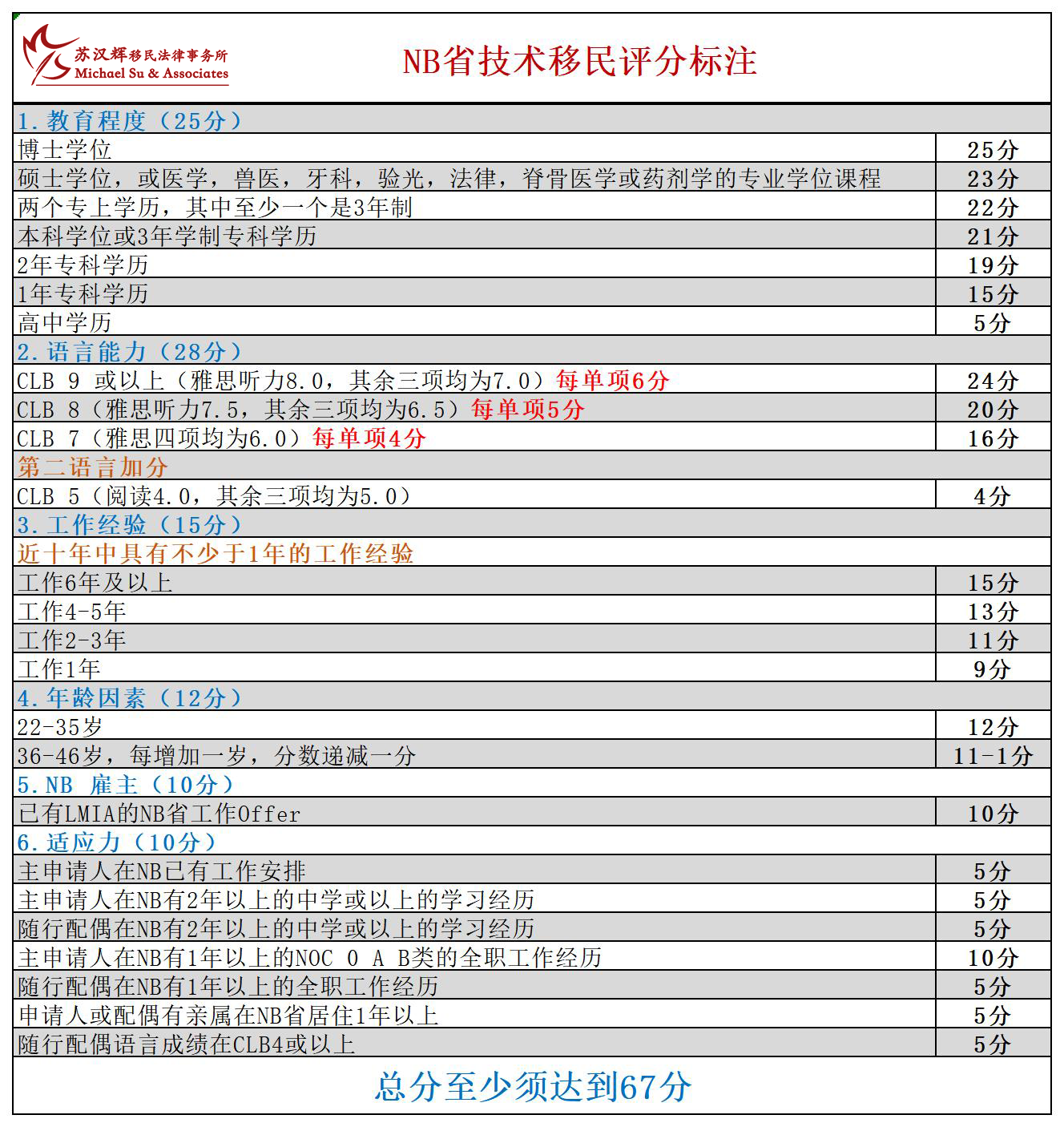 留学生移民省提名---NB技术移民评分（已做）