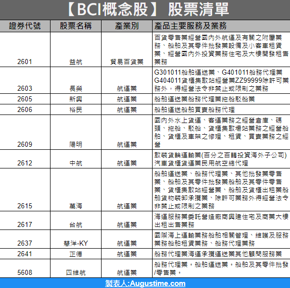 BCI指數，BCI概念股，BCI概念股2020，BCI概念股2021，BCI概念股2022，BCI概念股龍頭，BCI概念股股價，BCI概念股台股，台灣BCI概念股，BCI概念股推薦，BCI概念股 股票，BCI概念股清單，BCI概念股是什麼，BCI指數股票，BCI指數缺點，海運股，BCI指數是什麼，BDI指數，航運股