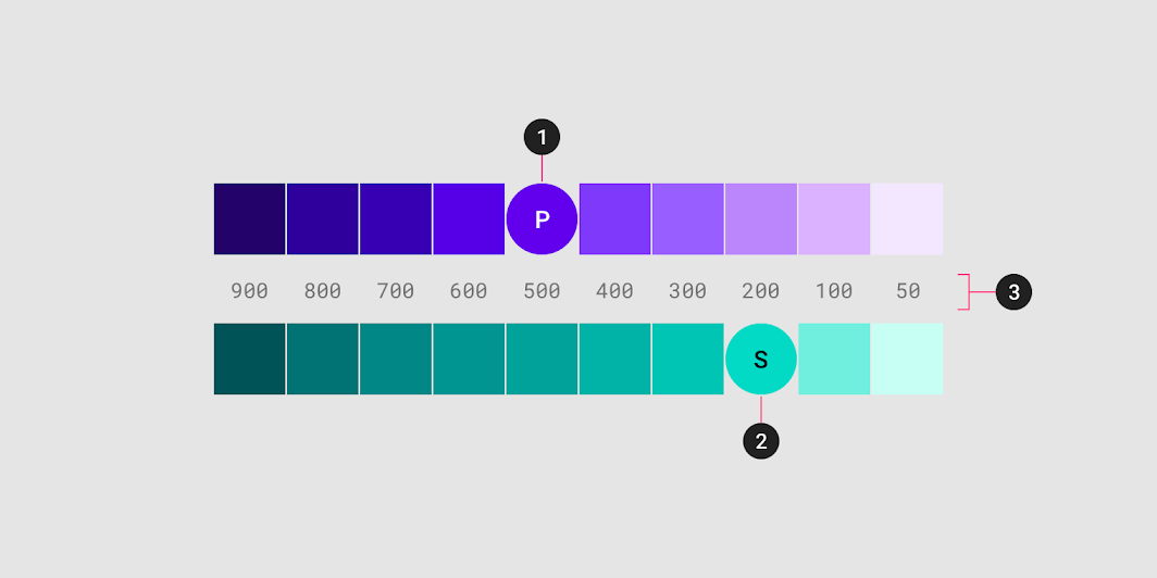 A diagram of primary and secondary color palettes with three callouts