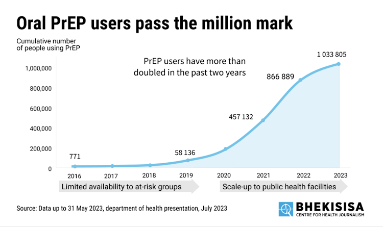 Oral PrEP users in South Africa since 2016.