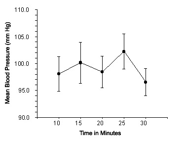 Average normal mean non-invasive blood pressures of twenty female Yucatan Micropigs (mean weight 22kg, Charles Rivers, Windham, ME, USA) while resting in a hammock-sling. Data are shown as mean (+/- SE) plotted over time in the hammock. Adapted from [9].