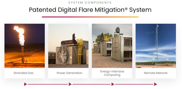 Digital Flare Mitigation chart by Crusoe