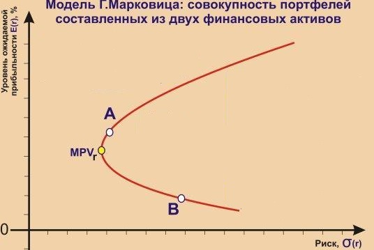 Модель портфельного риска Марковица