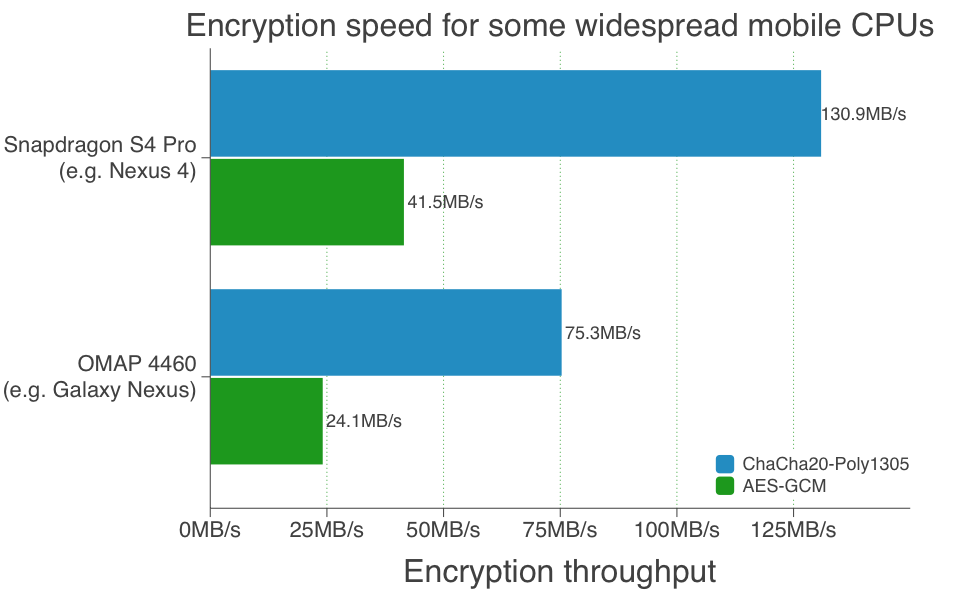 Encryption