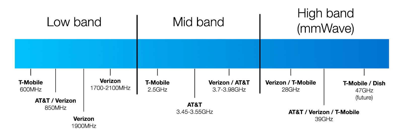 What Frequency Bands Does 5G Use? To The 5Gstore Blog