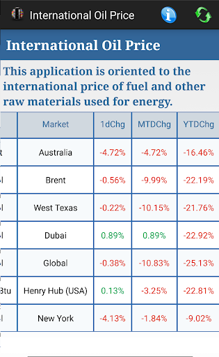 免費下載財經APP|International Oil Price app開箱文|APP開箱王