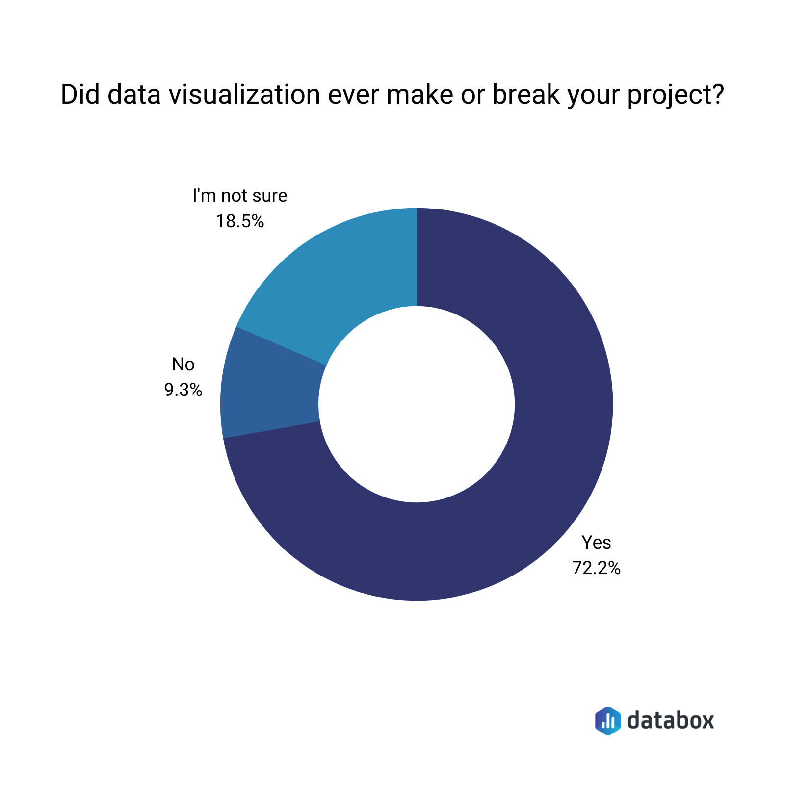 how to turn data into compelling visual presentations