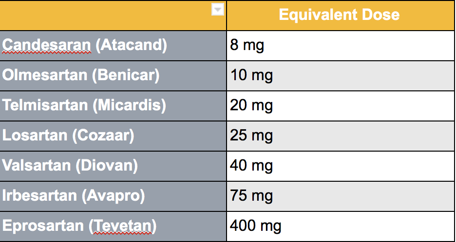 Losartan Conversion Chart