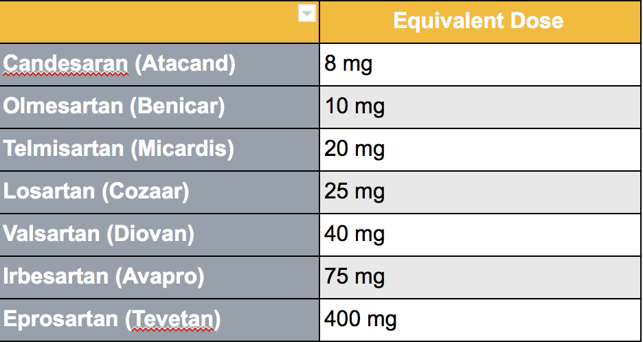 is losartan and arb