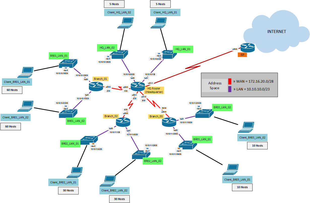 membuat subnet