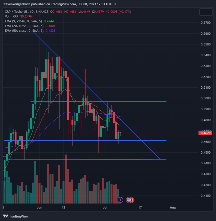 XRP/USDT daily chart (Source: TradingView)