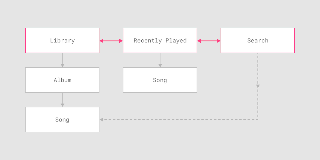 Understanding navigation Design