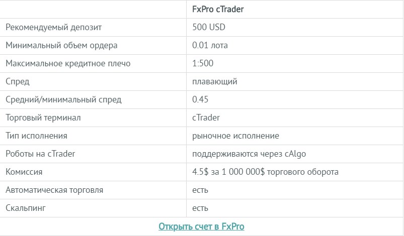 Обзор и отзывы о FxPro: заслуживает ли доверия брокер?