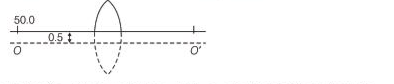 Lens Maker's Formula