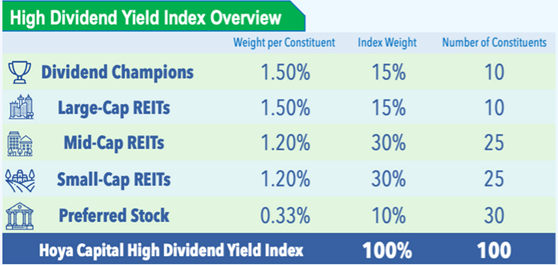 Hoya Capital High Dividend Yield Index.