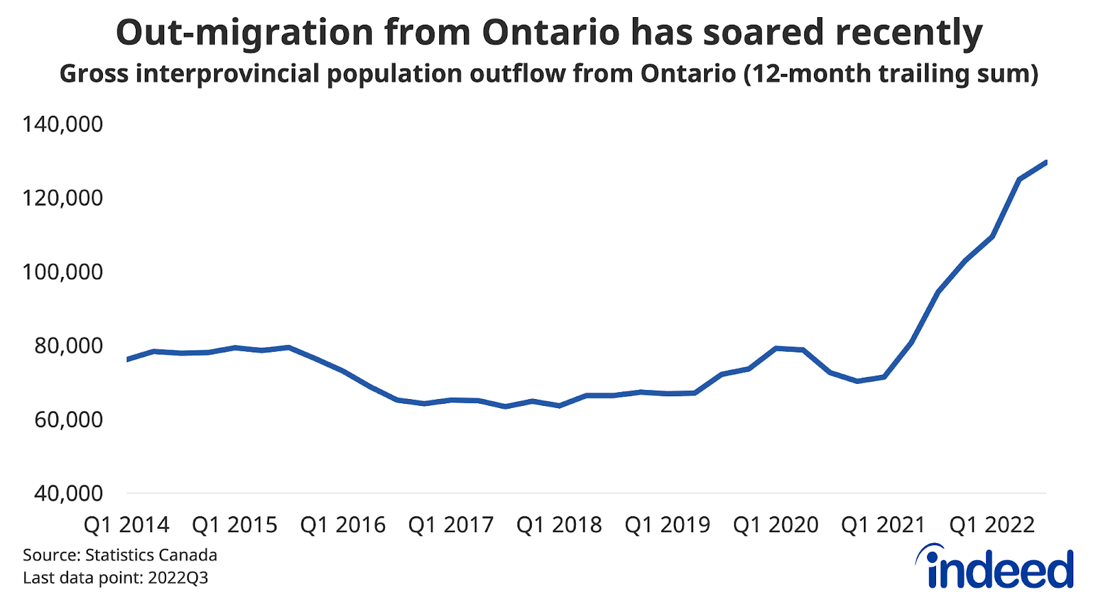 A line chart entitled “Out-migration from Ontario has soared recently” shows 12-month trailing sum of gross interprovincial population outflow from Ontario between 2014Q1 and 2022Q3.