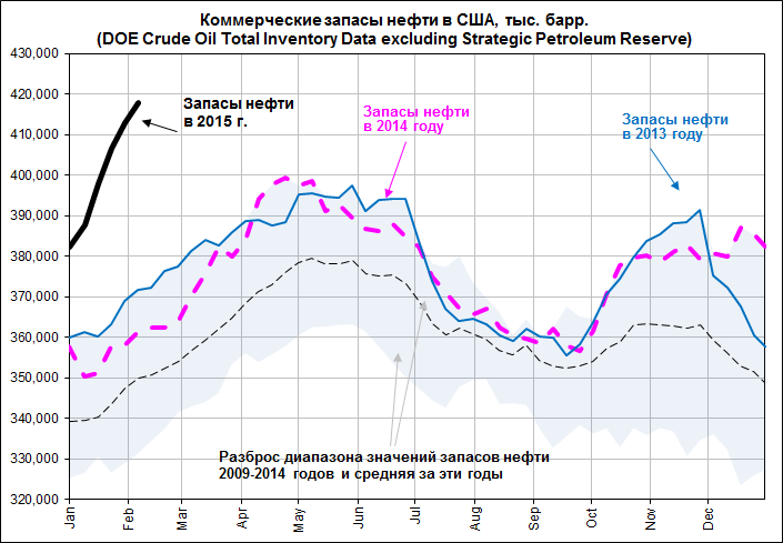 Продолжают расти запасы нефти, свидетельствуя о затоваривании мирового рынка. Мы опасаемся очередной “ноги” вниз, хотя и считаем такой провал нефти временным явлением