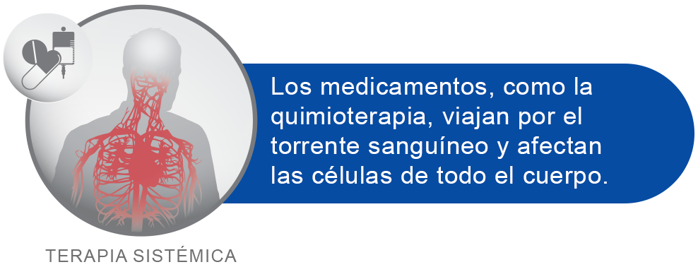 Cómo fármacos como la quimioterapia se transportan por el torrente sanguíneo, a diferencia de Optune®