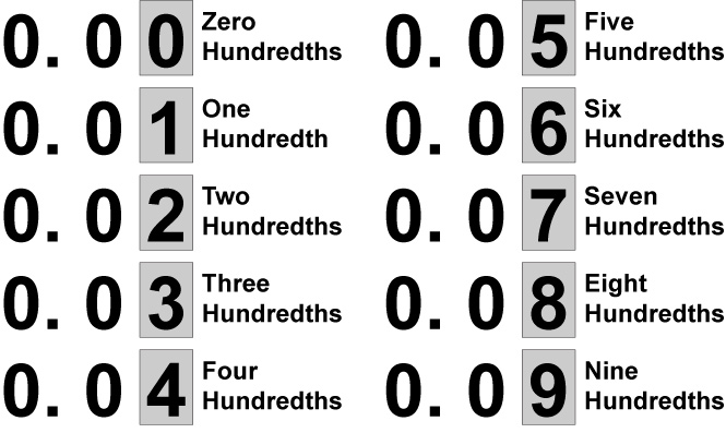 All hundredths values from zero hundredths to nine hundredths.