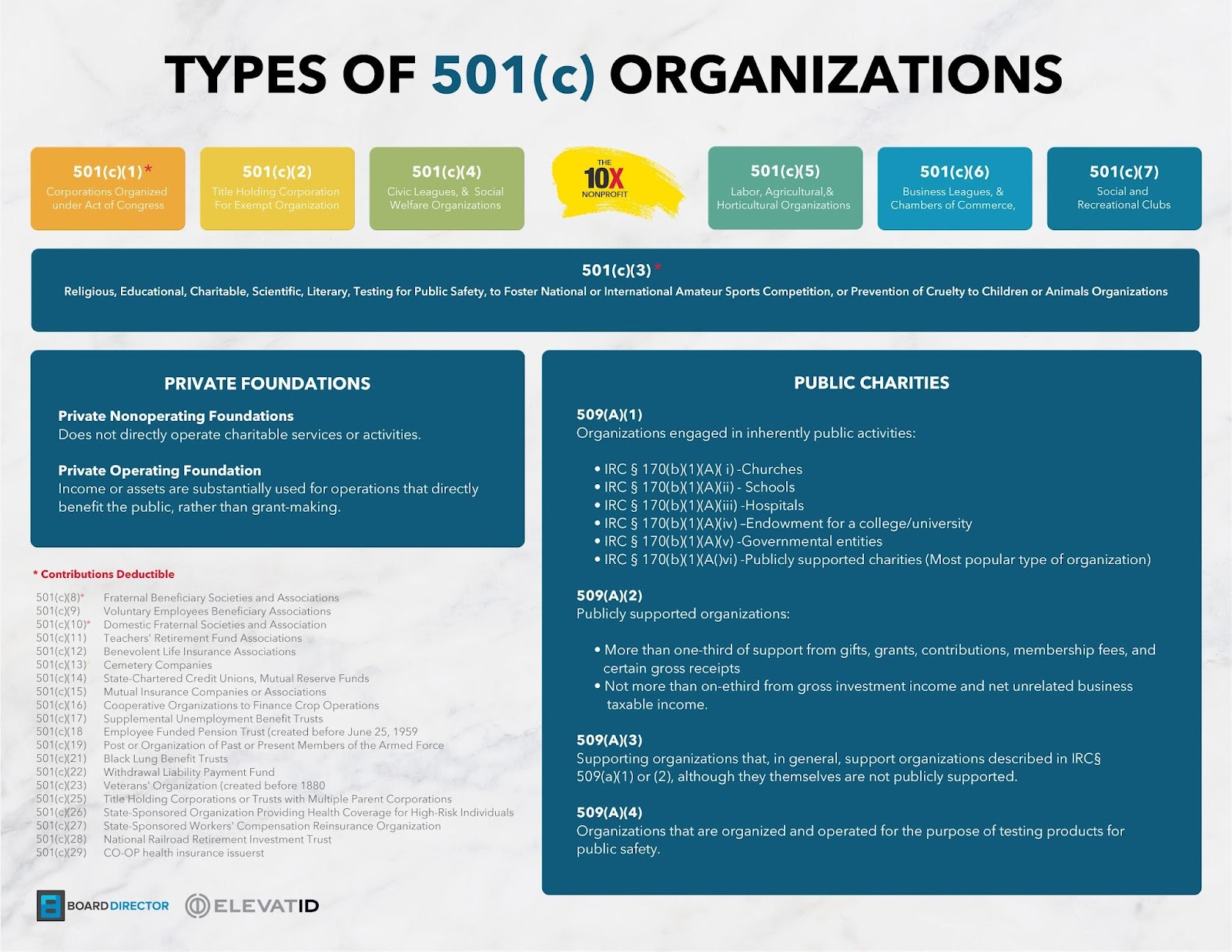 Supporting organization. Types of Charity. Types of private Funds. Title Organization. Anti parent Corporation.