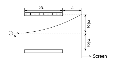 Motion of charged particle in Electric field