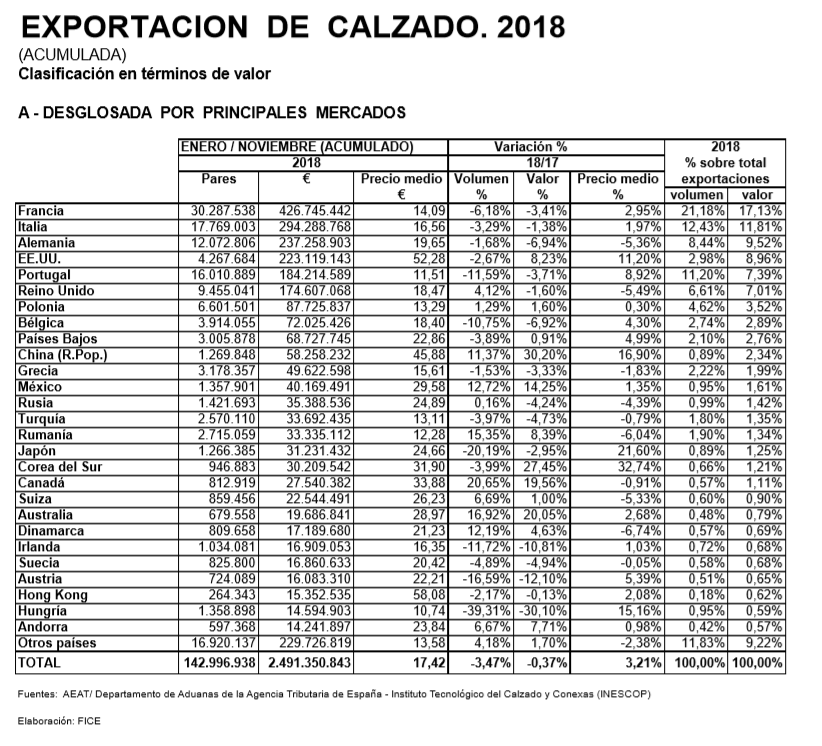 Difuminar Hacia atrás Penetrar El sector del calzado anda a marchas forzadas: factura más de un cuarto de  billón de dólares - El Blog de Banco Sabadell