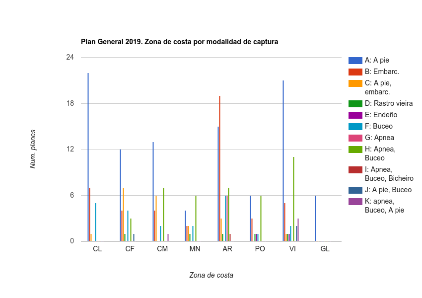 Zona de costa por modalidad de captura