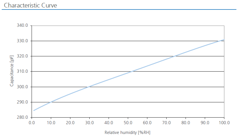 Air Temperature and Relative Humidity Sensors: Typically capacitive