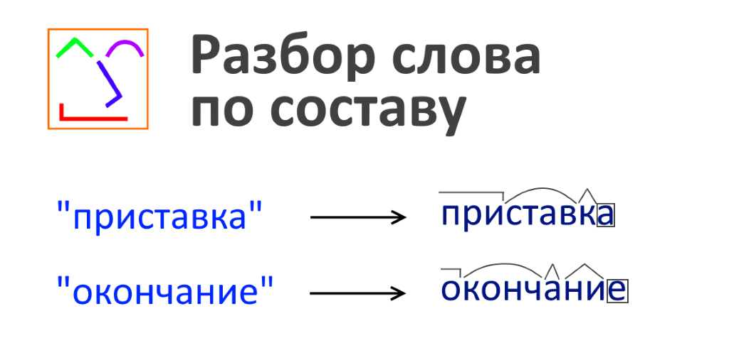 Звезды разбирать слово. Разбор слова по составу 3 класс. Разбор глагола по составу. Последний разбор слова по составу. Состав слова разбор.