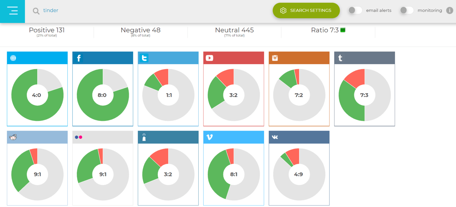 Social searcher sentiment analysis