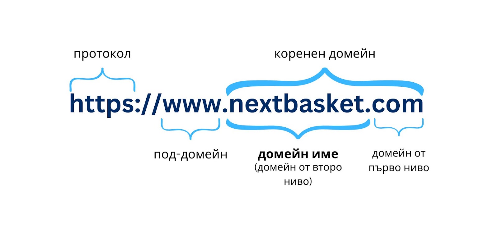 Какво е домейн
