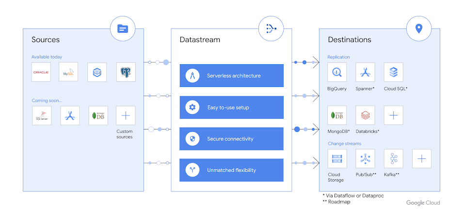 Diagrama de DataStream