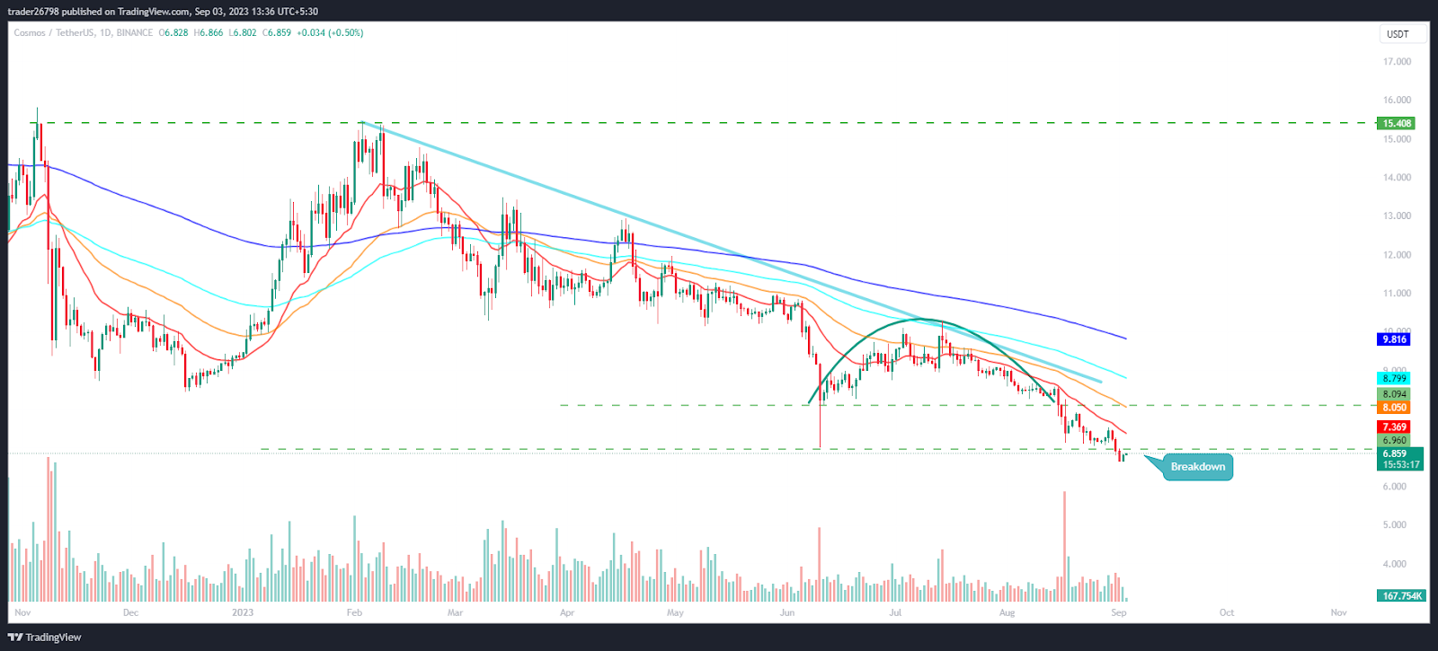 Cosmos Price Prediction: Will ATOM Succeed In Accumulate Gains