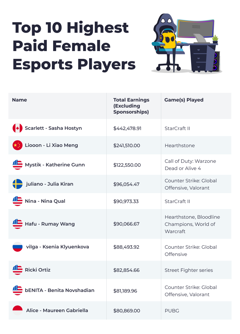 Table with the top 10 highest paid female esports players.