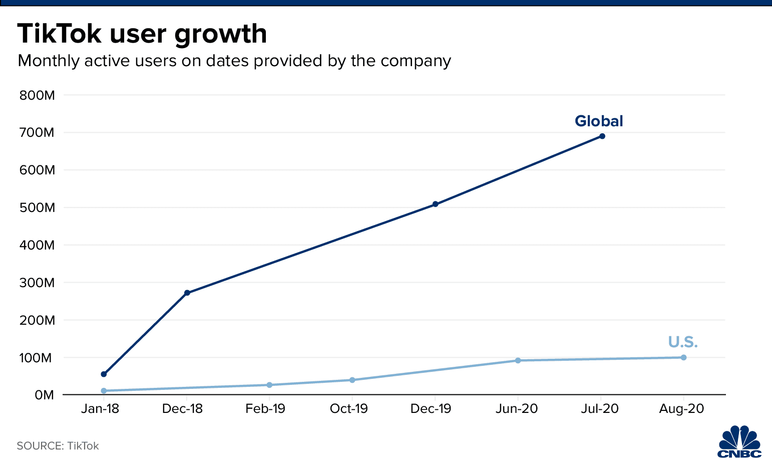 Chart, line chart

Description automatically generated