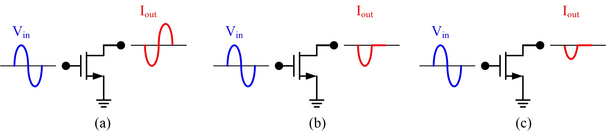 圖一、(a) class-A，(b) class-B，與(c) class-C放大器