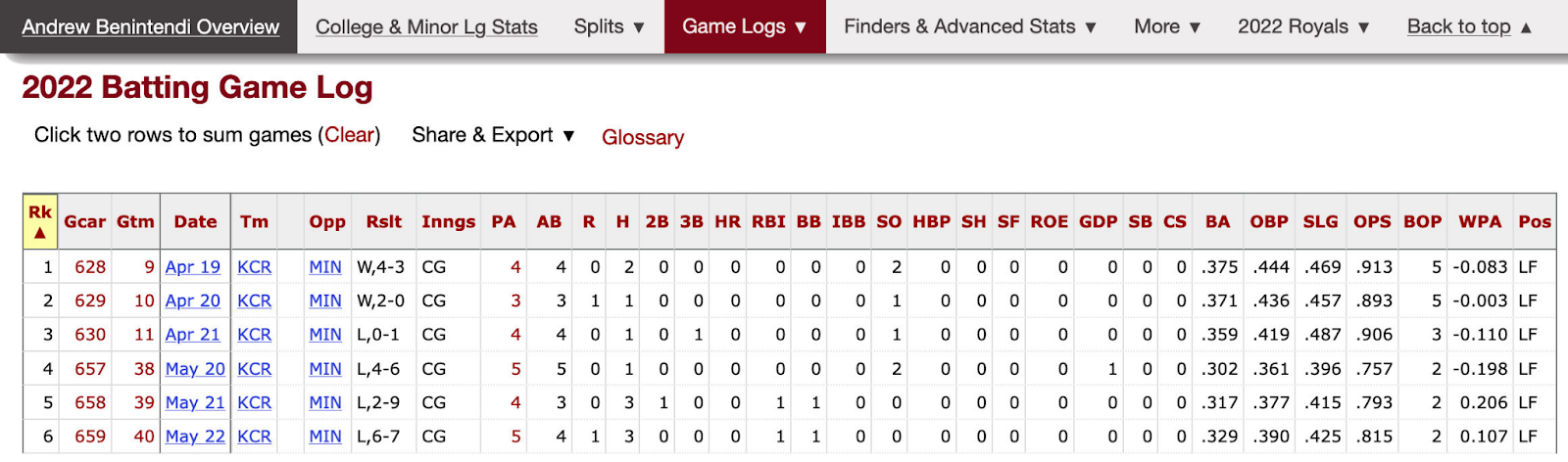 Kansas City Royals LF Andrew Benintendi’s 2022 Batting Game Log vs the Minnesota Twins