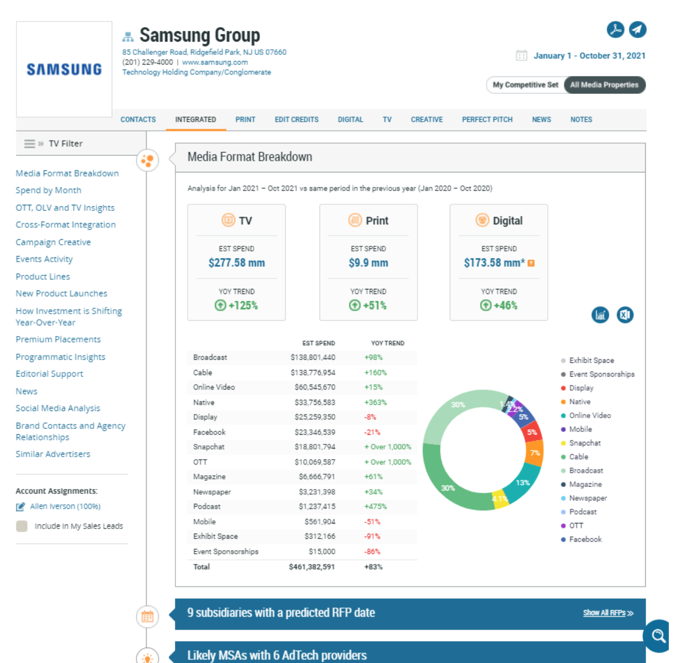 Samsung Group Advertising Profile Chart