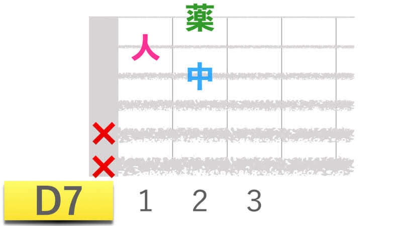 ギターコードD7ディーセブンの押さえかたダイアグラム表