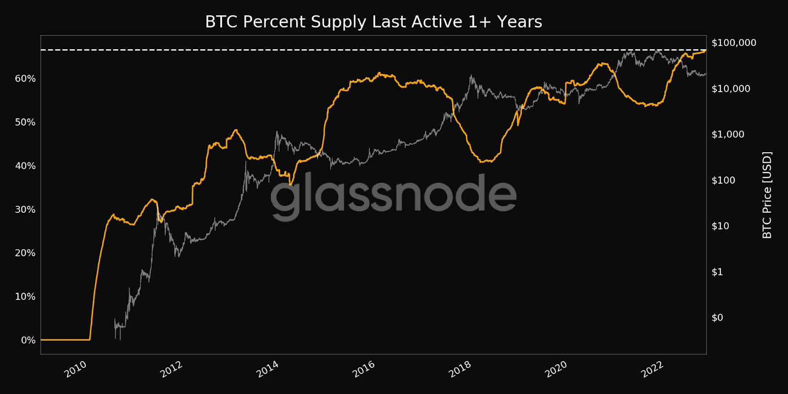 BTC last active over 1 year ago, graph from Glassnode representing little activity in Bitcoin market due to HODLing